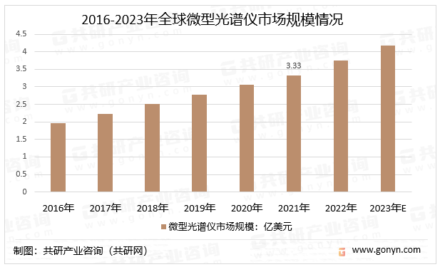 2016-2023年全球微型光谱仪市场规模情况