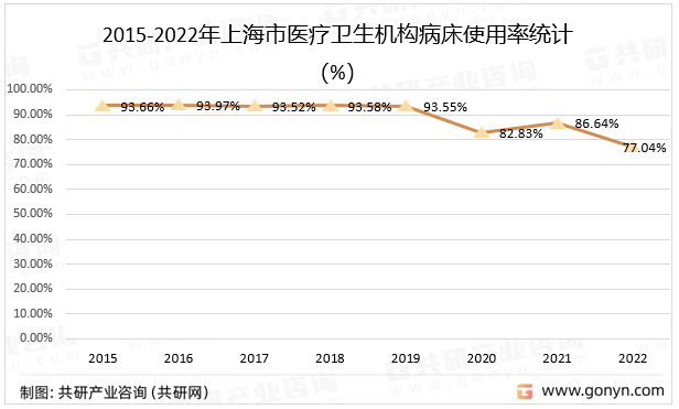 2015-2022年上海市医疗卫生机构病床使用率统计