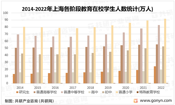 2014-2022年上海各阶段教育在校学生人数统计