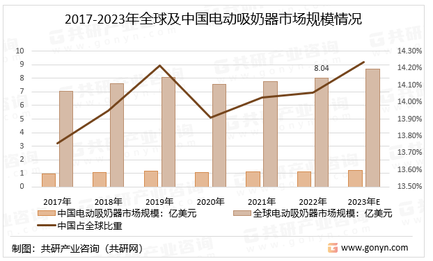 2017-2023年全球及中国电动吸奶器市场规模情况