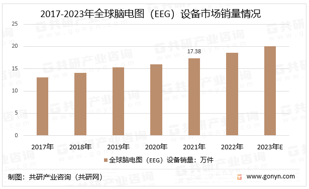 2017-2023年全球脑电图（EEG）设备市场销量情况