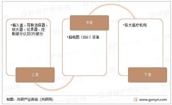 脑电图（EEG）设备产业链