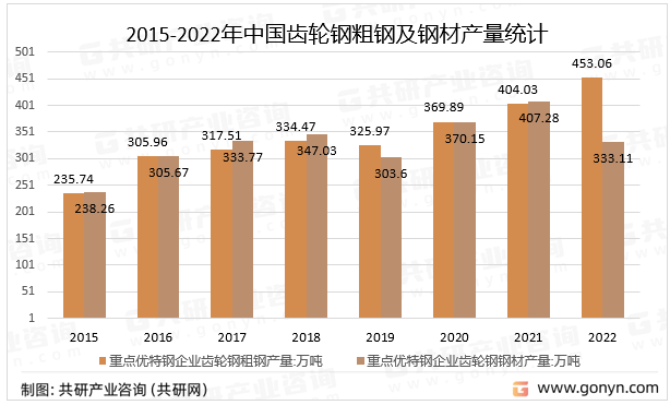 2015-2022年中国齿轮钢粗钢及钢材产量统计