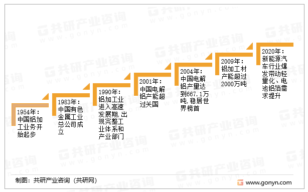 中国铝工业发展历程