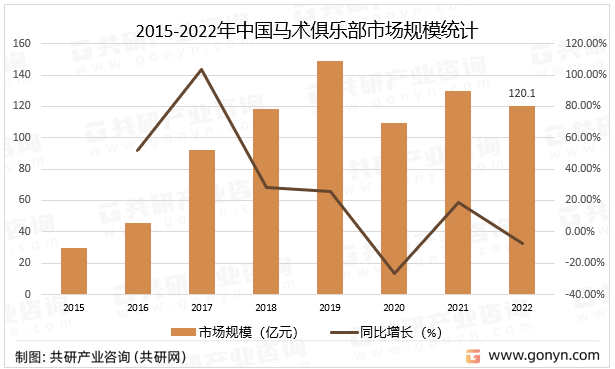 2015-2022年中国马术俱乐部市场规模统计