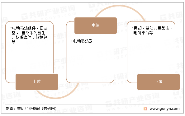 电动吸奶器的产业链