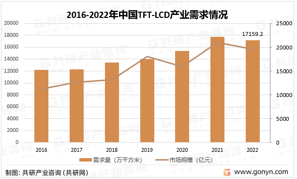 2016-2022年中国TFT-LCD产业需求情况