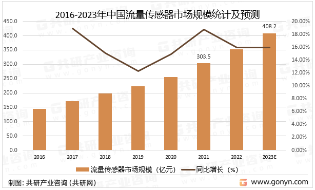 2016-2023年中国流量传感器市场规模统计及预测