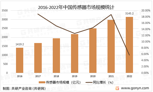2016-2022年中国传感器市场规模统计