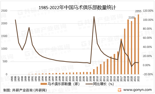 1985-2022年中国马术俱乐部数量统计