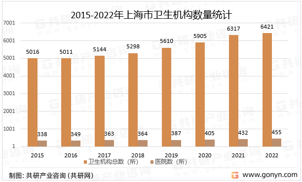2015-2022年上海市卫生机构数量统计