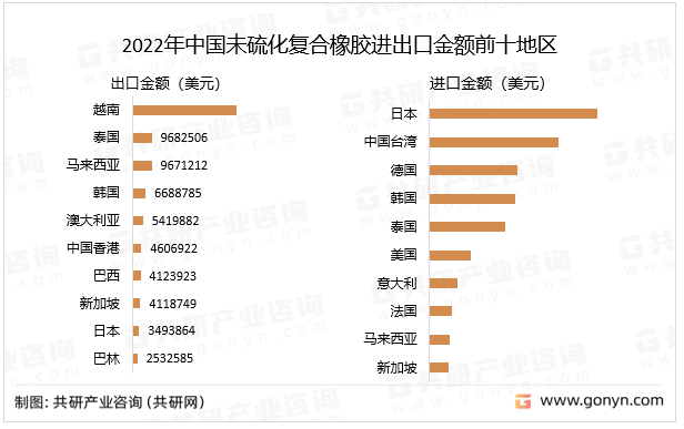 2022年中国未硫化复合橡胶进出口金额前十地区