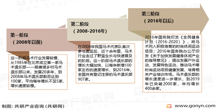 中国马术俱乐部产业发展历程