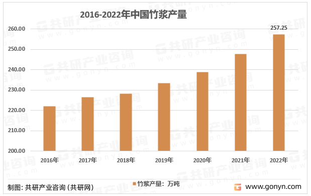 2016-2022年中国竹浆产量