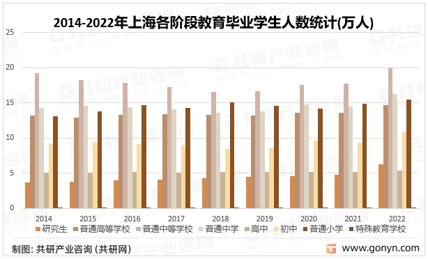 2014-2022年上海各阶段教育毕业学生人数统计