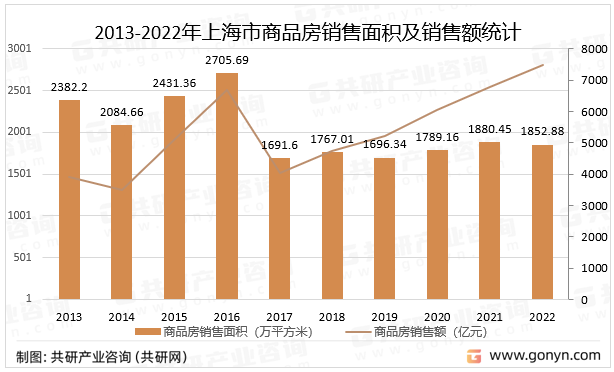 2013-2022年上海市商品房销售面积及销售额统计