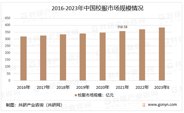 2016-2023年中国校服市场规模情况