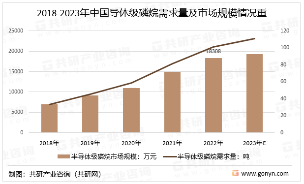2018-2023年中国导体级磷烷需求量及市场规模情况
