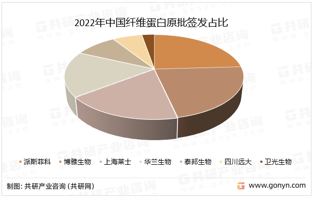 2022年中国纤维蛋白原批签发占比