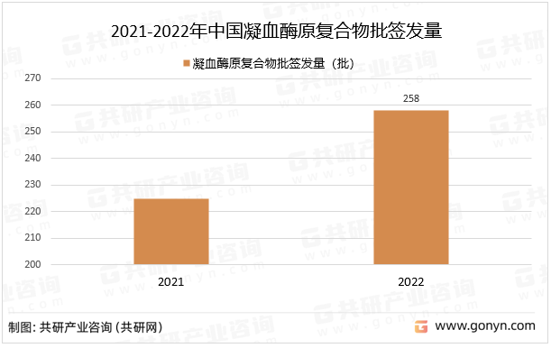 2021-2022年中国凝血酶原复合物批签发量