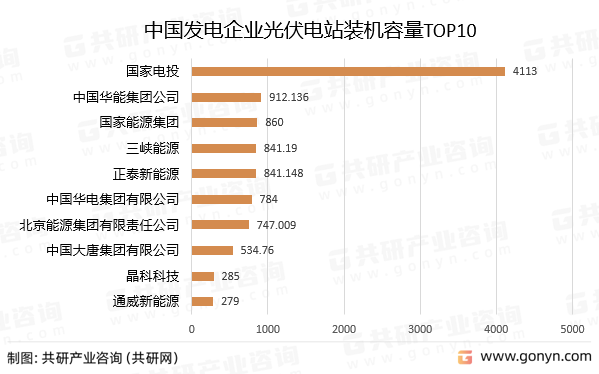 中国发电企业光伏电站装机容量TOP10