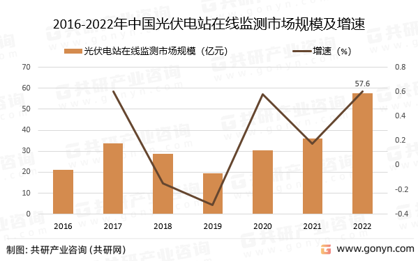 2016-2022年中国光伏电站在线监测市场规模及增速