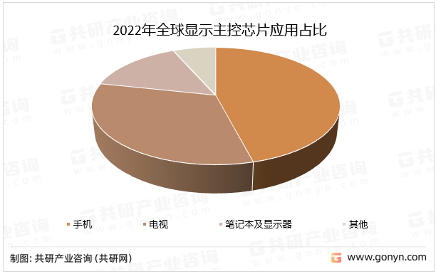 2022年显示主控芯片（TCON芯片）应用占比