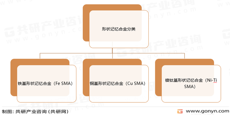 形状记忆合金分类