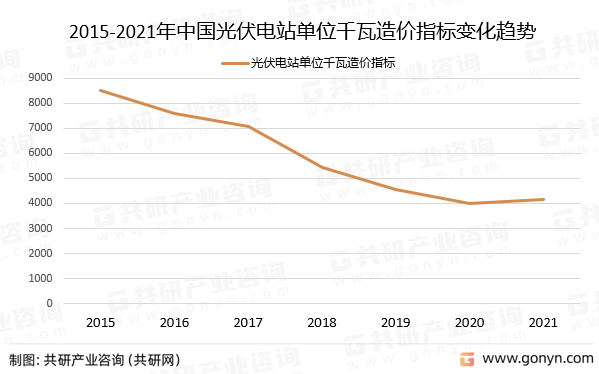 2015-2021年中国光伏电站单位千瓦造价指标变化趋势