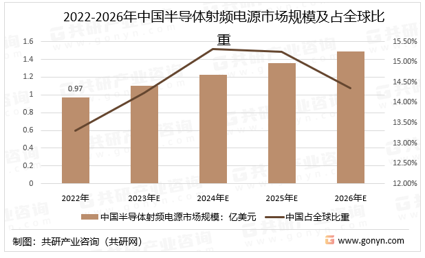 2022-2026年中国半导体射频电源市场规模及占全球比重