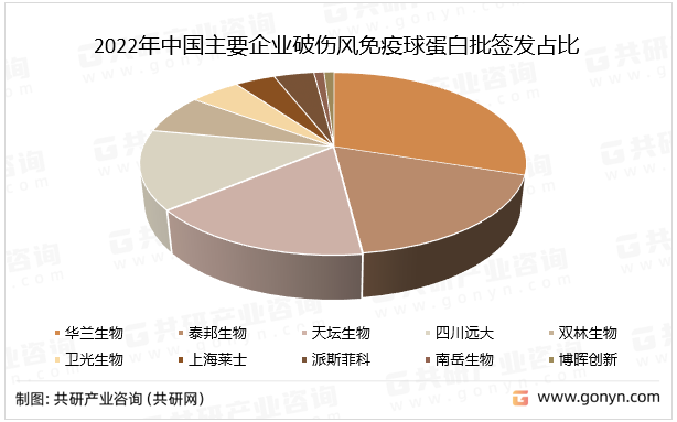2022年中国主要企业破伤风免疫球蛋白批签发占比