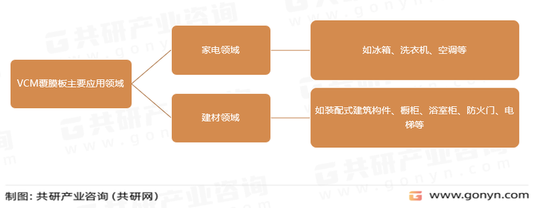 VCM覆膜板主要应用领域