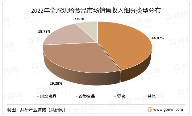2022年全球烘焙食品市场销售收入细分类型分布
