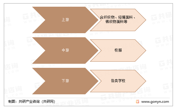 校服产业链