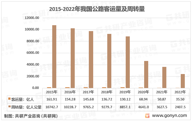 2015-2022年我国公路客运量及周转量走势图
