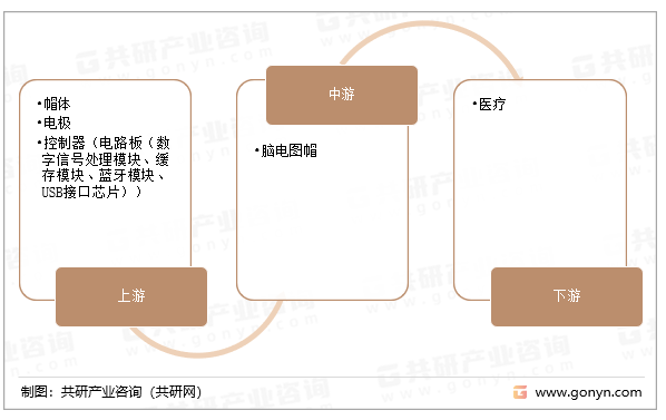 脑电图帽产业链