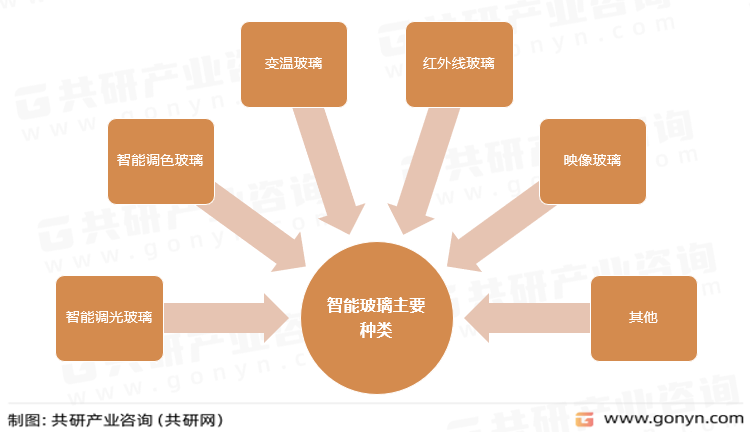 智能玻璃主要种类