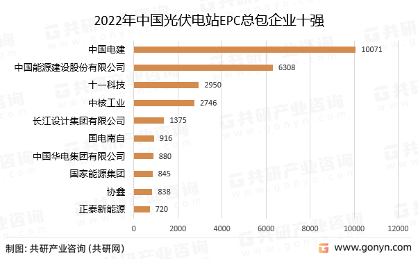 2022年中国光伏电站EPC总包企业十强