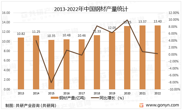 2013-2022年中国钢材产量统计