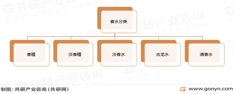 香水分类
