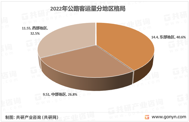 2022年公路客运量分地区格局