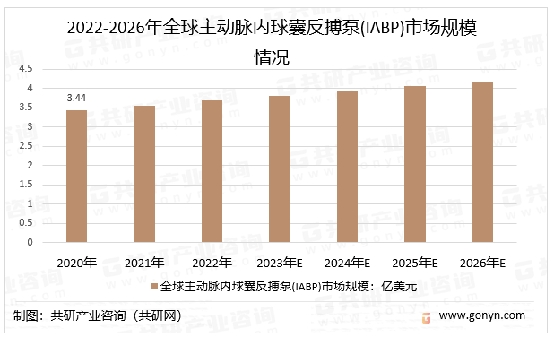 2022-2026年全球主动脉内球囊反搏泵(IABP)市场规模情况
