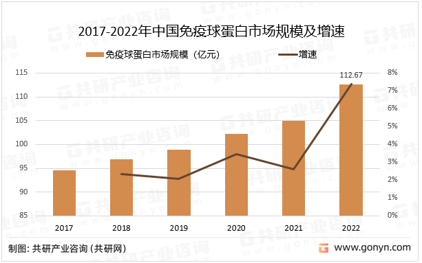 2017-2022年中国球蛋白市场规模及增速