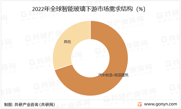 2022年全球智能玻璃下游市场需求结构（%）