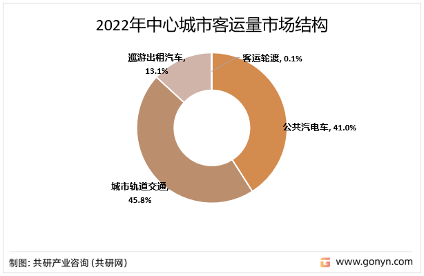 2022年中心城市客运量