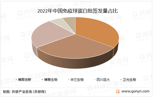 2022年中国球蛋白批签发量占比