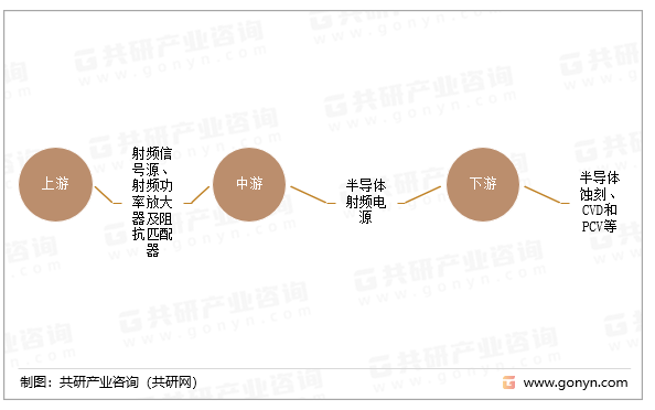 半导体射频电源产业链