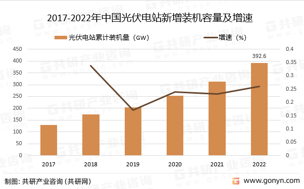 2017-2022年中国光伏电站累计装机量及增速