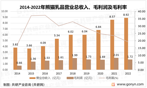 2014-2022年熊猫乳品营业总收入、毛利润及毛利率统计