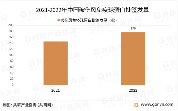 2021-2022年中国破伤风免疫球蛋白批签发量